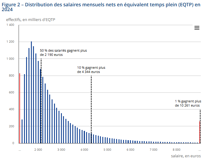 Graphique sur la distribution des salaires mensuels nets en équivalent temps plein en 2024 de l'Insee
